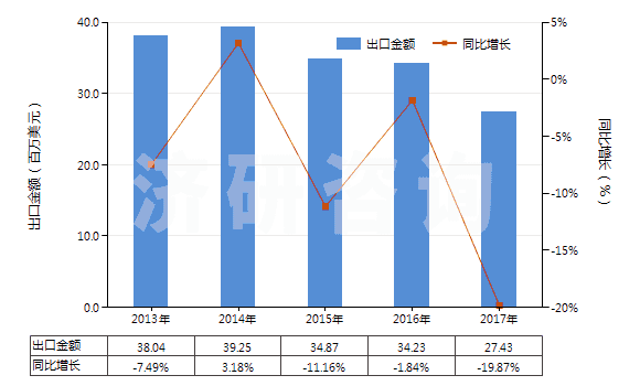 2013-2017年中國(guó)人造纖維長(zhǎng)絲縫紉線（供零售用）(HS54012020)出口總額及增速統(tǒng)計(jì)